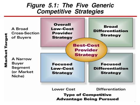 what are the five generic competitive strategies